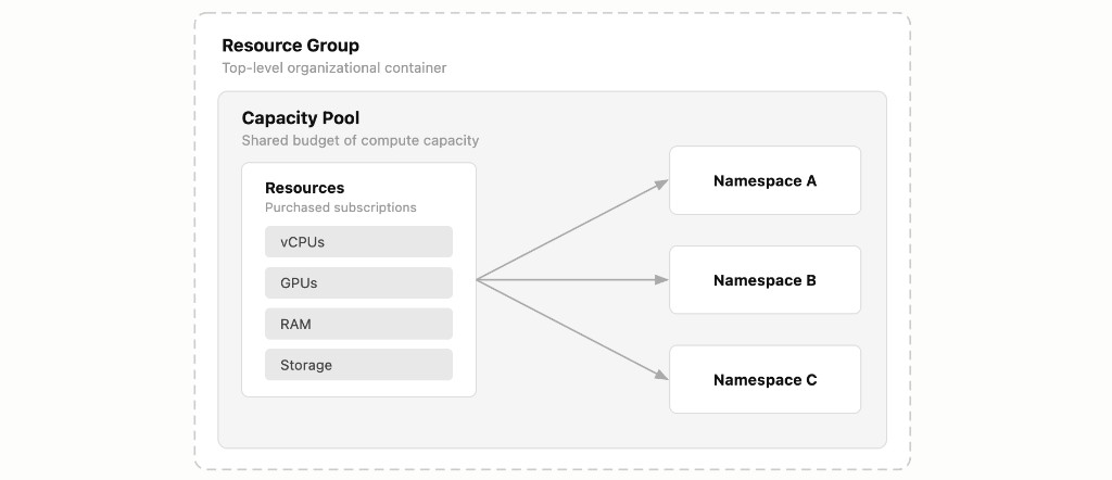 Schematic: Resource Group contains Capacity Pool; purchased Resources (vCPUs, GPUs, RAM, Storage) connect to three Namespaces (A, B, C)