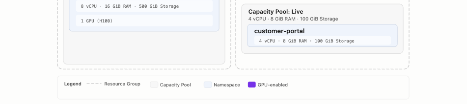 Example setup of a Customer buying IaaS for two departments.
