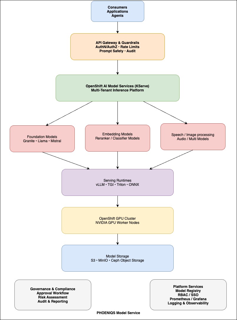 Figure 1: PHOENIQS Model Service